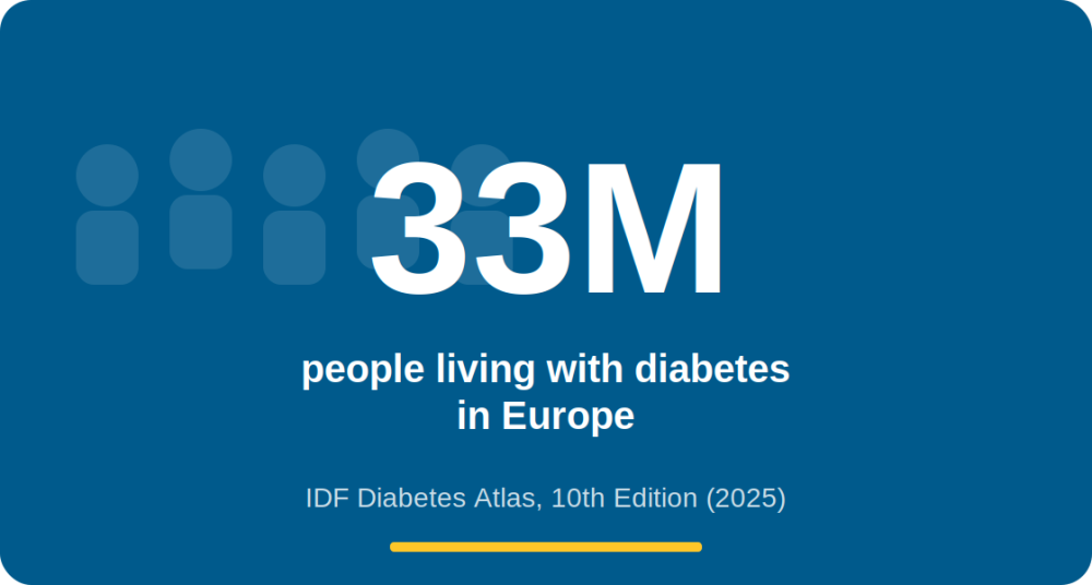 Approximately 33M  People living with diabetes in Europe  IDF Diabetes Atlas, 10th Edition (2025) 