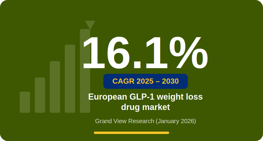 16.1%  CAGR &mdash; European GLP-1 weight loss drug market, 2025&ndash;2030  Grand View Research (January 2026) 
