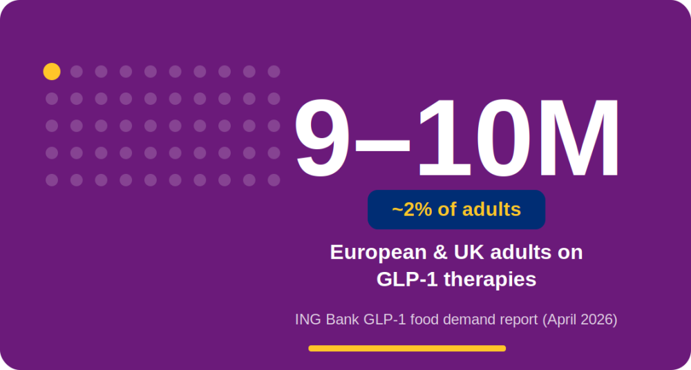 9&ndash;10M  European & UK adults currently on GLP-1 therapies (~2% of adults)  ING Bank European GLP-1 food demand report (April 2026) 