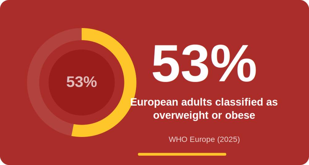 53%  European adults classified as overweight or obese  WHO Europe (2025) 