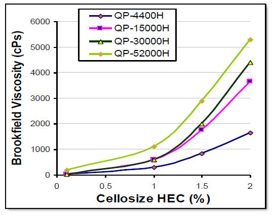 Cellosize&trade; by Dow