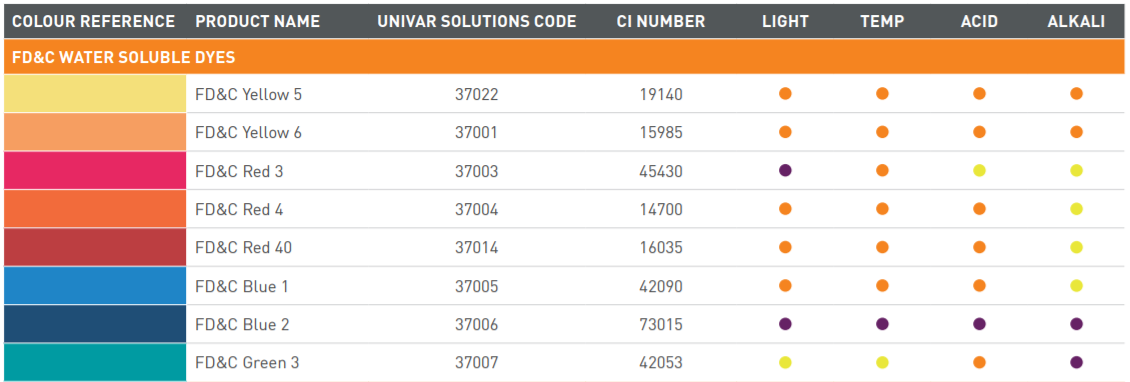 FD&C Water Soluble Dyes