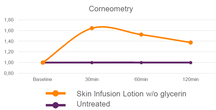StarDesign&trade; Power by Cargill Beauty Corneometry