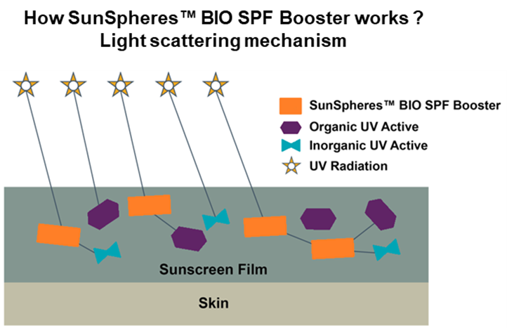 How SunSpheres™ BIO SPF Booster works