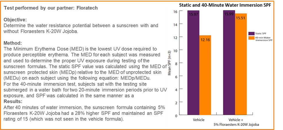 raesters K-20W® Jojoba tests