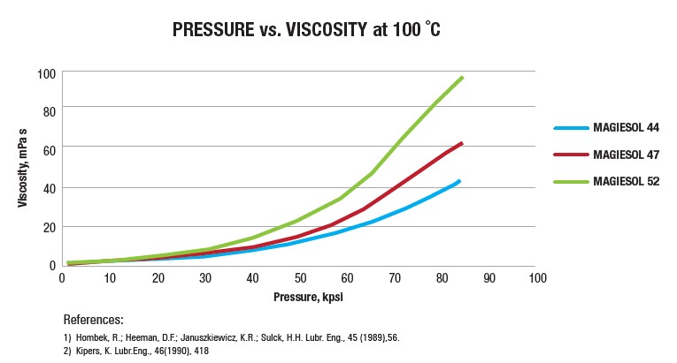 Three coloured graph showing MAGIESOLs Pressure vs Viscosity Performance 